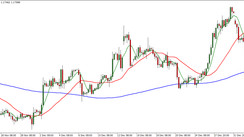 Base 150 System: H4 Strategy for Trading on Price Pullbacks