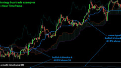 Trading Trend Changes and Riding Swings with the Ichimoku Kinko Hyo & MTF RSI