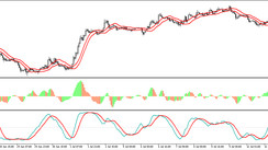 MMSA Strategy based on standard Metatrader indicators