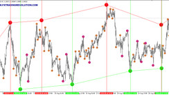 Semafor MT4 indicator. The signal algorithm based on triple ZigZag applying