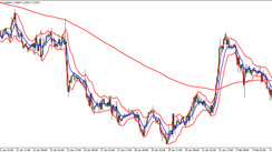 Keltner and MA H1 Strategy