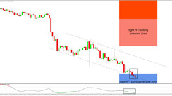 Daily HFT Trade Setup – NZDUSD Testing the HFT Buying Zone