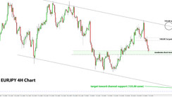 Looking to Short EURJPY next week [Fx Newsletter, Jul 22]