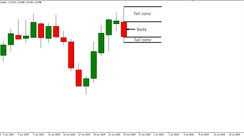 Mouse Tail strategy. Breakout system for daily GBPUSD charts