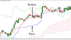 Ichimoku, Tenkan And Kijun Crossing Trading Strategy