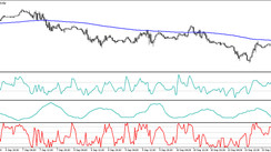 The CAW trading strategy based on standard indicators