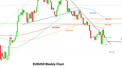 Weekly EURUSD, GBPUSD, USDJPY Forex Analysis February 14 – February 21, 2022