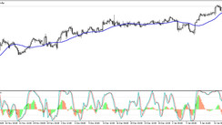 The Stochastic AC MA universal trading strategy