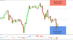 Daily HFT Trade Setup – GBPUSD Has Reached the Light HFT Buying Zone