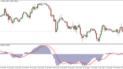 MACD MT4 Indicator – Trading Trends & Divergence