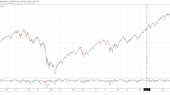 S&P500: The reason why it does not have to be a good idea to sell when the market drops quickly