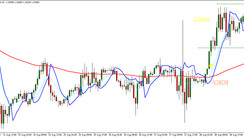 Rubicon mt4 indicator. A ready-made trading system based on moving averages