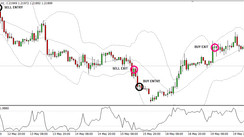 How To Trade On Momentum Using Robust William %R Trading Strategy