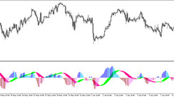 The MACD 2 trading indicator for MT5