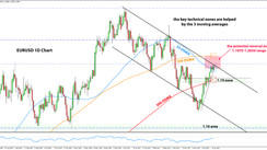 Weekly EURUSD, GBPUSD, USDJPY Forex Analysis April 19 - April 23, 2021