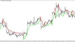 Supertrend Indicator: Generates Clear and Simple Trend Trading Signals