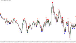 Bill Williams Fractals MT4 Indicator – Finding Market Tops & Bottoms Made Easier