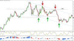 Support and Resistance Forex Monthly Strategy