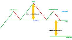 Time-Proven & Profitable Head And Shoulders Pattern Trading System