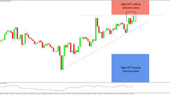 Daily HFT Trade Setup – USDCHF Testing Levels Into HFT Sell Zone
