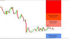 Daily HFT Trade Setup – USDCAD in a Range Near HFT Sell Zone Ahead of Retail Sales & Fed Meeting