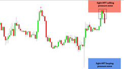 Daily HFT Trade Setup – EURUSD Hits HFT Selling Area Ahead of ECB Rate Decision