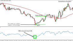 Rsi Reverse 5 Minute Scalping Forex Trading Strategy