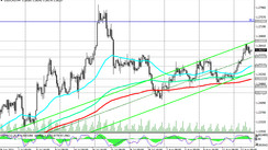 USD/CAD: technical analysis and trading recommendations_08/18/2021