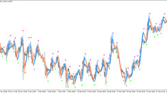 The Heiken Ashi MA T3 trend trading indicator for MT4