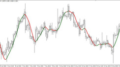 Slope Direction Line Indicator – Trend Detection With a Specialized Algorithm