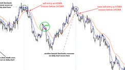 Position Trading Strategy with the Golden & Death Cross