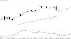 Forex trading by CCI