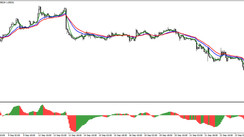 Trend trading system MA Strategy with Awesome