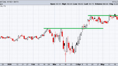 Simple & Profitable Support And Resistance Trading System