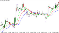 Trading strategy Profitunity H1. Application of Bill Williams' Fractals and Alligator