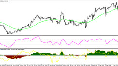 Double CCI RSX MA trading strategy for MT4