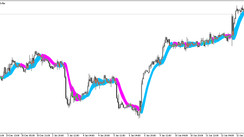 The SSL Channel Chart trend trading indicator for MT5