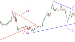 Wedge trading strategy