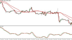 H1 EURUSD Day Trading Fx Strategy Using RVI & 2MA