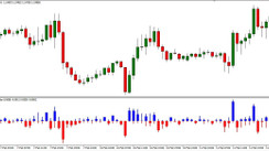 Linear Price Bar Indicator: Helps You Read Price Action and Trade More Effectively