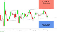 Daily HFT Trade Setup – USDCHF Building-Up for a Breakout Between HFT Buy and Sell Zones