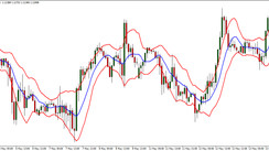 Keltner channel mt4 indicator based on ATR