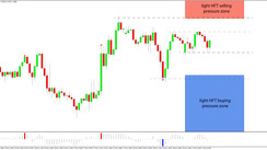 Daily HFT Trade Setup – GBPUSD Range-Trading Between HFT Buy & HFT Sell Zones