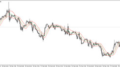 The iMA Max Min trend trading indicator for MT5