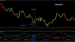 D1 Hammer Reversal System: How to Find High-Quality Momentum Trades on the Daily Chart