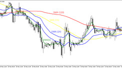 Traffic Light trading strategy for GPBUSD and GPBJPY currency pairs