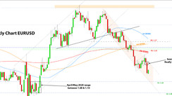 Weekly EURUSD, GBPUSD, USDJPY Forex Analysis January 31 – February 07, 2022