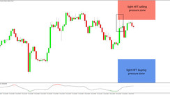 Daily HFT Trade Setup – NZDUSD Struggles to Extend Gains Above HFT Selling Pressure Zone