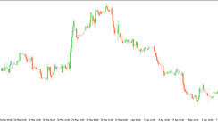 The MACD Stochastic Overlay Trading indicator for MT5