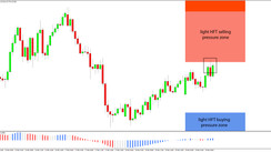 Daily HFT Trade Setup – EURJPY Gets Rejected at HFT Selling Zone